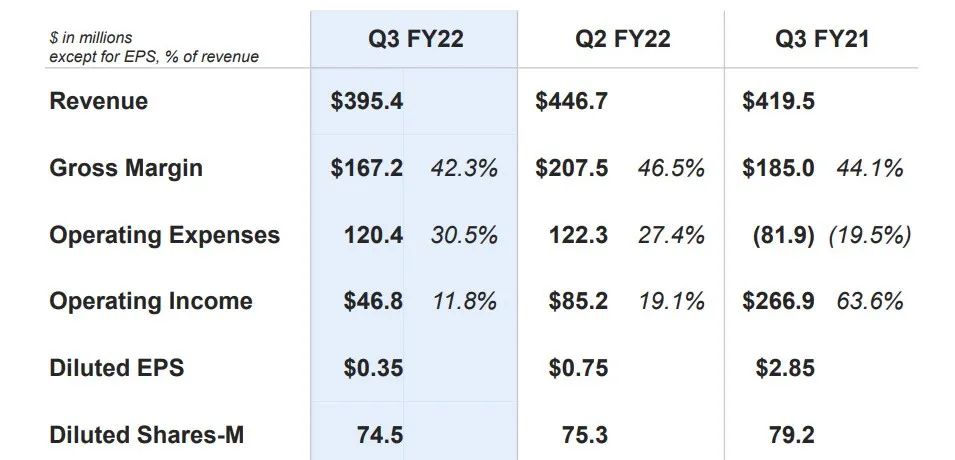 Lumentum Q3收入3.95億美元 激光業(yè)務(wù)同比勁增62%
